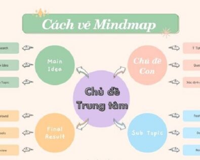 Cách vẽ sơ đồ tư duy sáng tạo dễ nhớ và hiệu quả