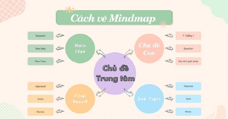 Cách vẽ sơ đồ tư duy đơn giản